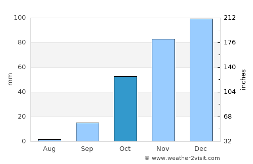 Ferreiras average rain in October