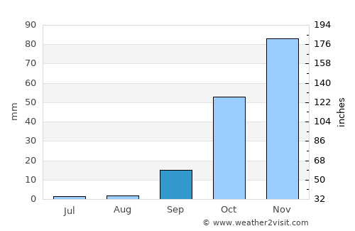 Ferreiras average rain in September