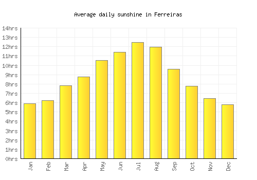 Ferreiras average daily sunshine chart
