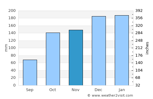 Ferreiros average rain in November