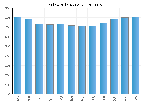 Ferreiros relative humidity averages