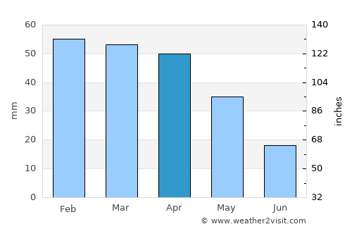 Ferreries average rain in April