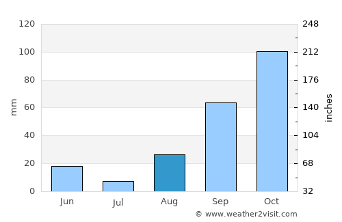 Ferreries average rain in August