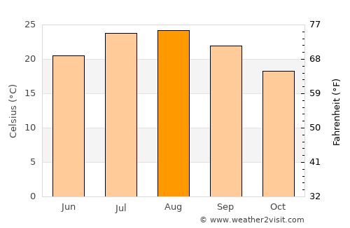 Ferreries average temperature in August