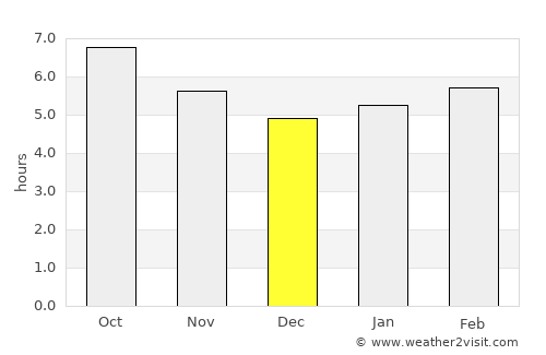 Ferreries average rain in December