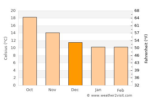 Ferreries average temperature in December
