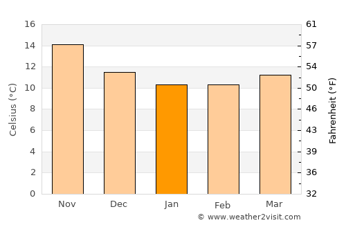 Ferreries average temperature in January