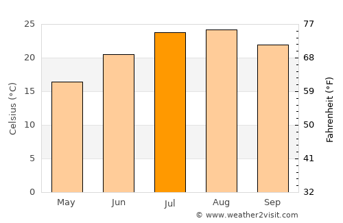Ferreries average temperature in July
