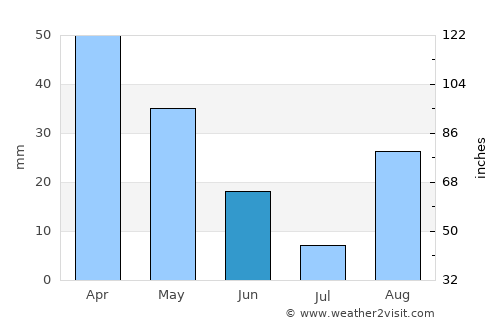 Ferreries average rain in June
