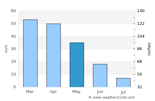 Ferreries average rain in May