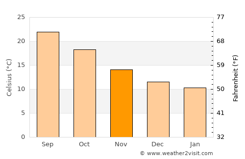 Ferreries average temperature in November