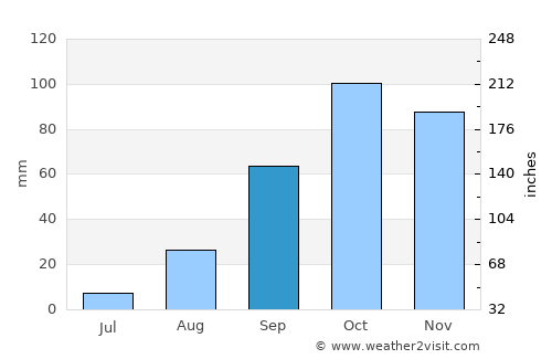 Ferreries average rain in September