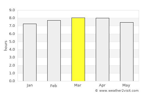 Ferrier average rain in March
