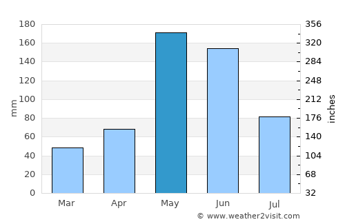 Ferrier average rain in May