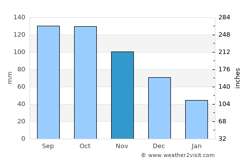 Ferrier average rain in November