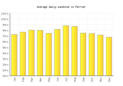 Ferrier average daily sunshine chart