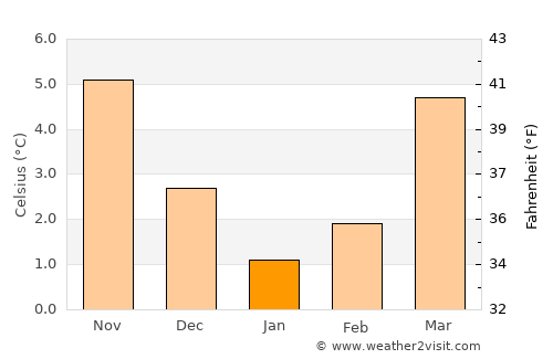 Ferrières average temperature in January