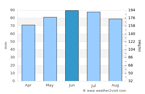 Ferrières average rain in June