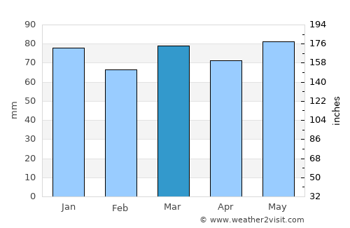 Ferrières average rain in March
