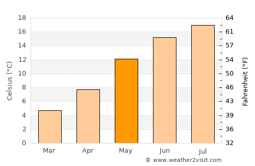 Ferrières average temperature in May
