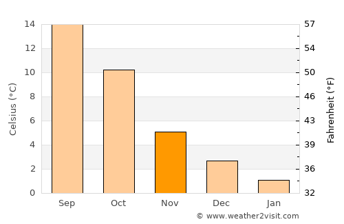 Ferrières average temperature in November