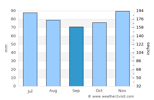 Ferrières average rain in September