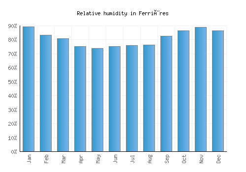 Ferrières relative humidity averages
