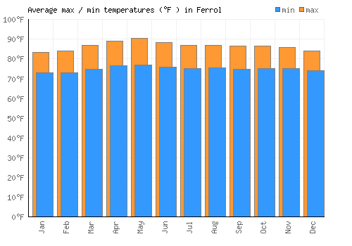 Ferrol average minimum / maximum temperatures (Fahrenheit)