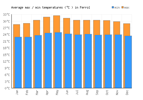 Ferrol average minimum / maximum temperatures (Celsius)