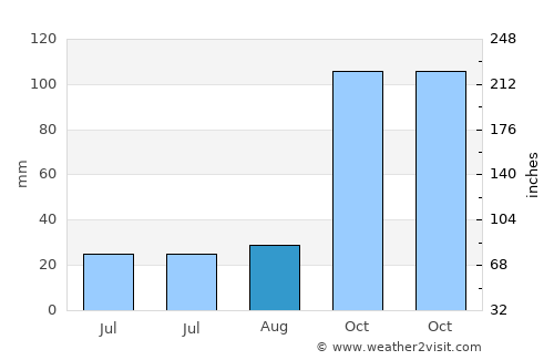 Ferrol average rain in August