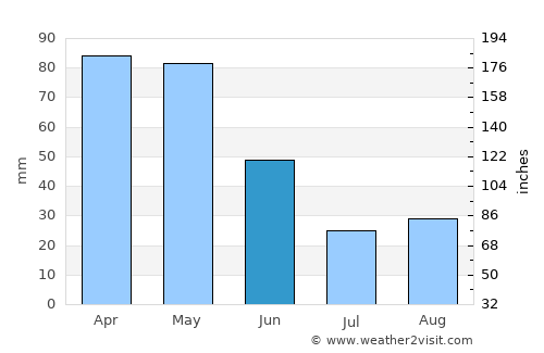 Ferrol average rain in June