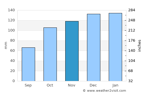 Ferrol average rain in November