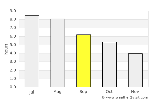 Ferrol average rain in September