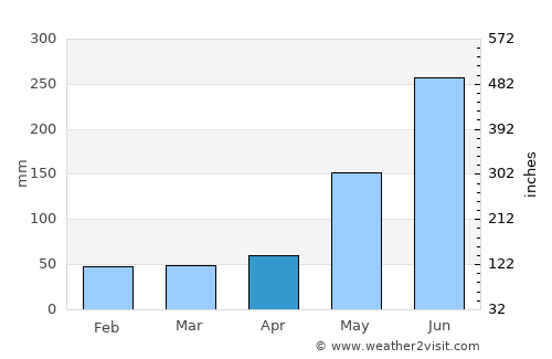 Ferrol average rain in April