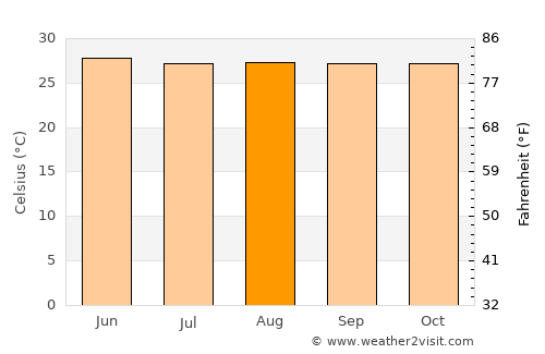 Ferrol average temperature in August