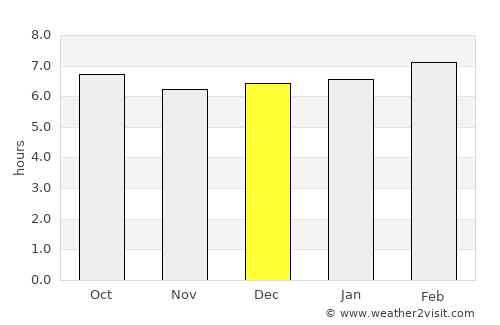 Ferrol average rain in December