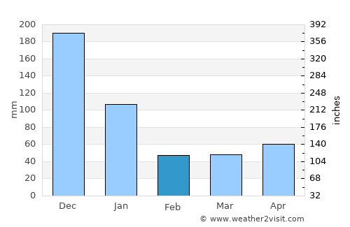 Ferrol average rain in February