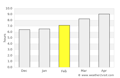 Ferrol average rain in February