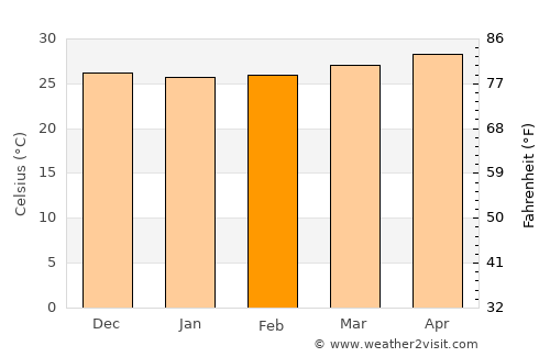 Ferrol average temperature in February