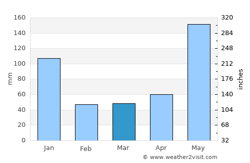 Ferrol average rain in March