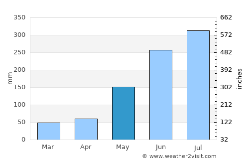 Ferrol average rain in May
