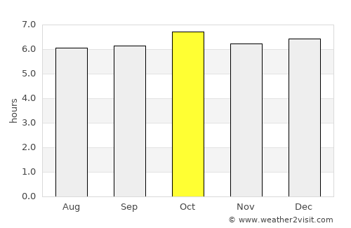 Ferrol average rain in October