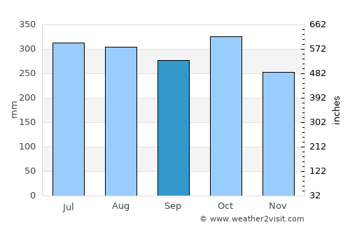Ferrol average rain in September