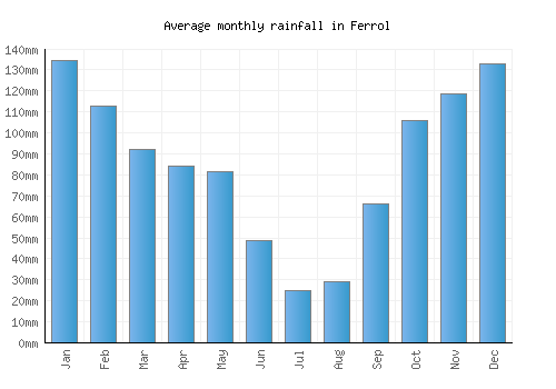 Ferrol monthly rainfall chart (mm)