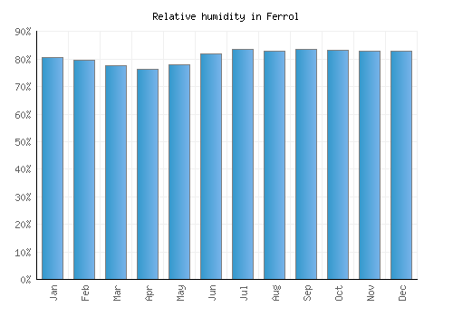 Ferrol relative humidity averages