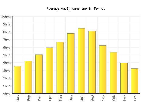 Ferrol average daily sunshine chart
