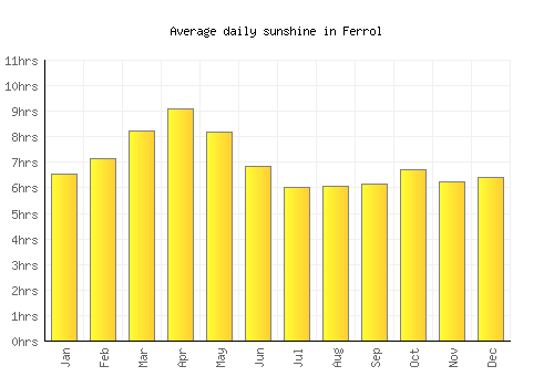 Ferrol average daily sunshine chart
