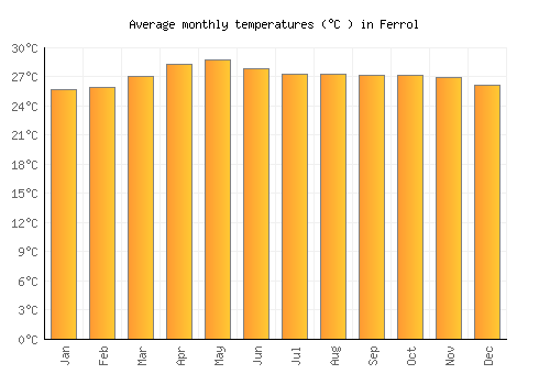 Ferrol average temperature chart (Celsius)