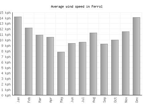 Ferrol average winspeed by month (km/h)