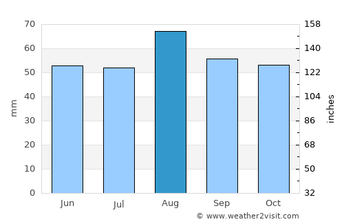 Ferryhill average rain in August